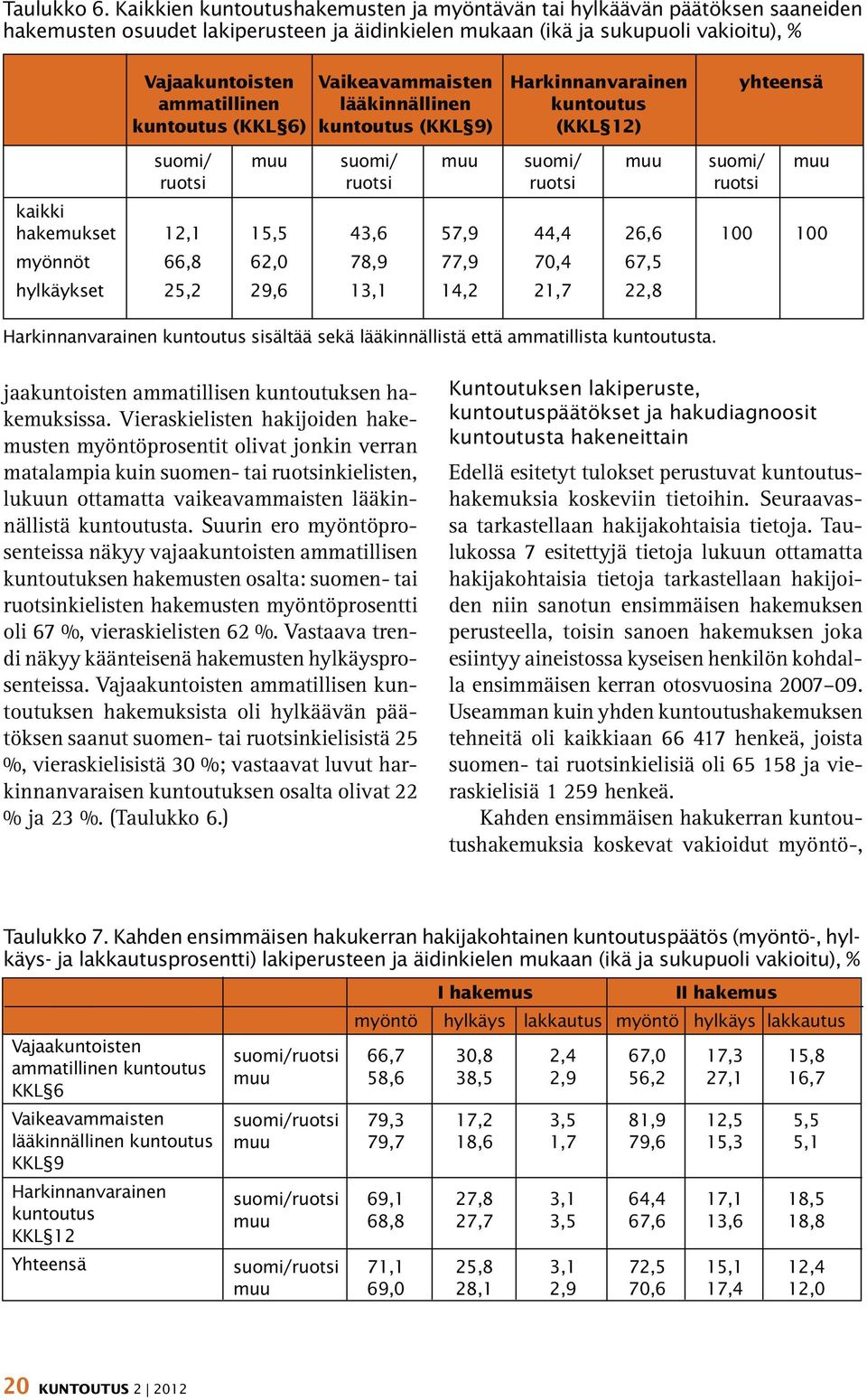 kuntoutus (KKL 6) Vaikeavammaisten lääkinnällinen kuntoutus (KKL 9) Harkinnanvarainen kuntoutus (KKL 12) yhteensä suomi/ muu suomi/ muu suomi/ muu suomi/ muu ruotsi ruotsi ruotsi ruotsi kaikki