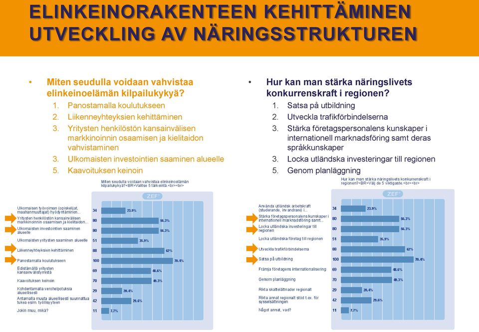 Ulkomaisten investointien saaminen alueelle 5. Kaavoituksen keinoin Hur kan man stärka näringslivets konkurrenskraft i regionen? 1. Satsa på utbildning 2.