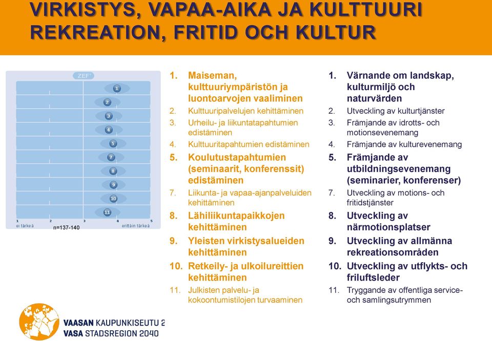 Lähiliikuntapaikkojen kehittäminen 9. Yleisten virkistysalueiden kehittäminen 10. Retkeily- ja ulkoilureittien kehittäminen 11. Julkisten palvelu- ja kokoontumistilojen turvaaminen 1.