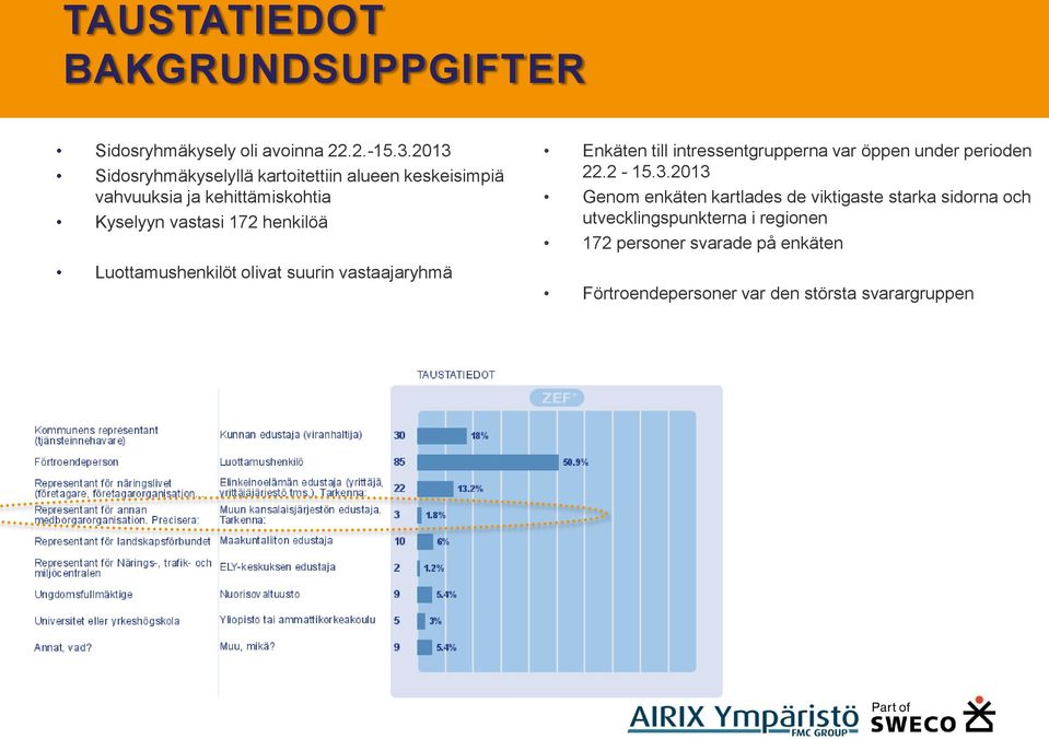 Luottamushenkilöt olivat suurin vastaajaryhmä Enkäten till intressentgrupperna var öppen under perioden 22.2-15.3.