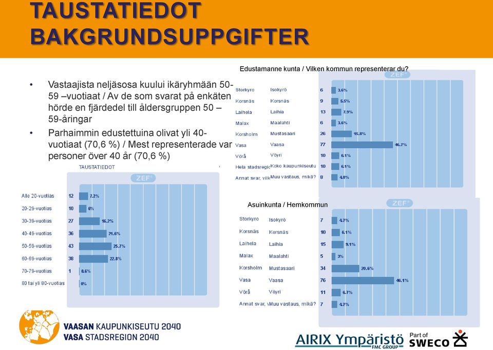 åldersgruppen 50 59-åringar Parhaimmin edustettuina olivat yli 40- vuotiaat (70,6 %) / Mest representerade var