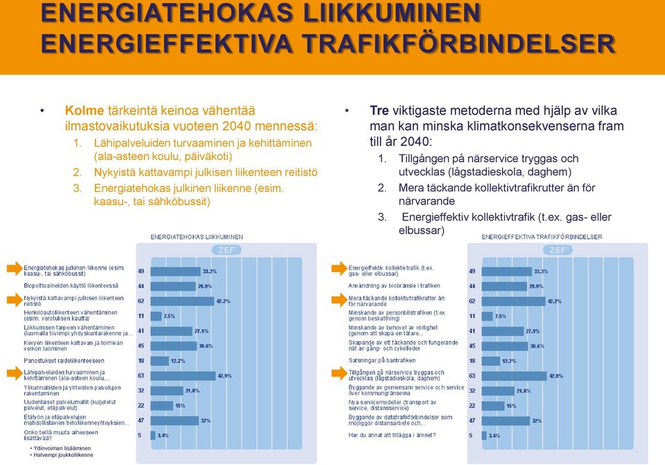 kaasu-, tai sähköbussit) Tre viktigaste metoderna med hjälp av vilka man kan minska klimatkonsekvenserna fram till år 2040: 1.