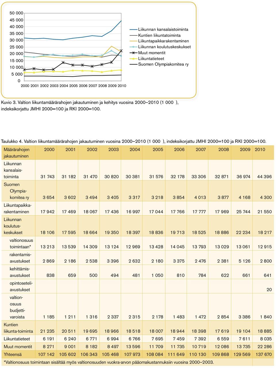 Valtion liikuntamäärärahojen jakautuminen ja kehitys vuosina 2000 2010 (1 000 ), indeksikorjattu JMHI 2000=100 ja RKI 2000=100. Taulukko 4.