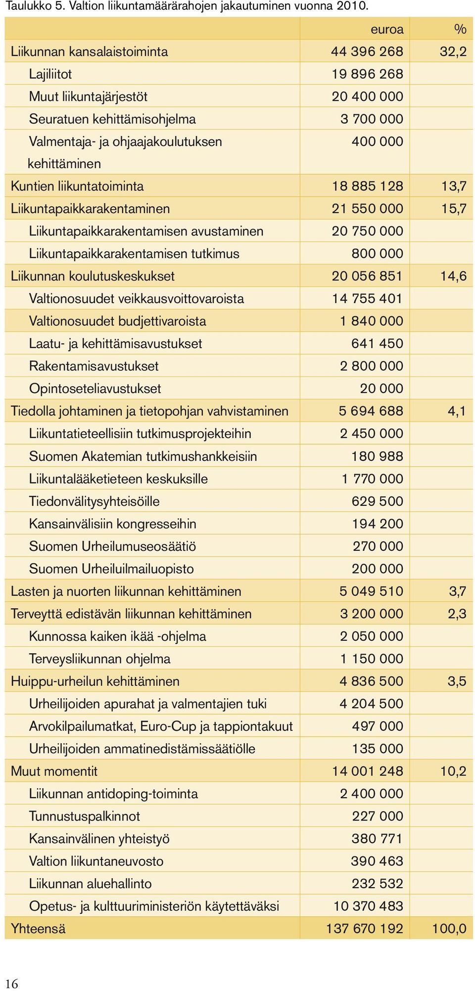 kehittäminen Kuntien liikuntatoiminta 18 885 128 13,7 Liikuntapaikkarakentaminen 21 550 000 15,7 Liikuntapaikkarakentamisen avustaminen 20 750 000 Liikuntapaikkarakentamisen tutkimus 800 000