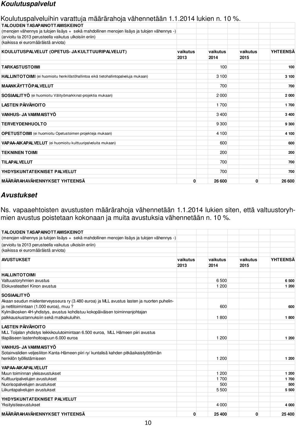 tietohallintopalveluja mukaan) 3 1 3 1 MAANKÄYTTÖPALVELUT 7 7 SOSIAALITYÖ (ei huomioitu Välityömarkkinat-projektia mukaan) 2 2 LASTEN PÄIVÄHOITO 1 7 1 7 VANHUS- JA VAMMAISTYÖ 3 4 3 4 TERVEYDENHUOLTO