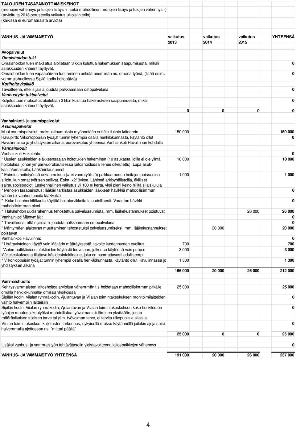 vammaishuollossa Sipilä-kodin hoitopäiviä) Kotihoitoyksikkö Tavoitteena, ettei sijaisia jouduta palkkaamaan ostopalveluna Vanhustyön tukipalvelut Kuljetustuen maksatus aloitetaan 3 kk:n kuluttua