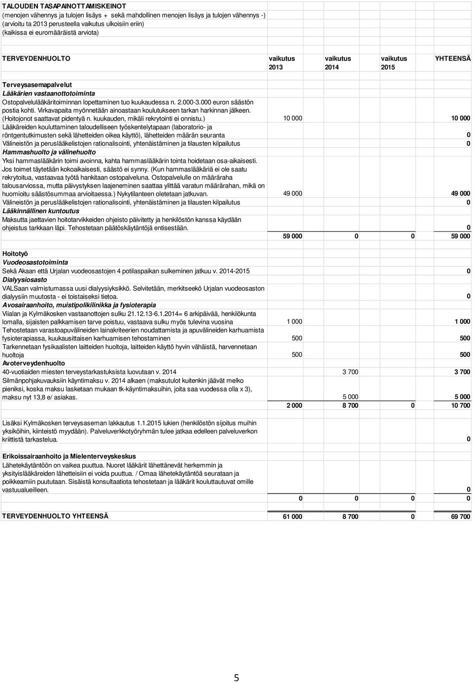 ) 1 1 Lääkäreiden kouluttaminen taloudelliseen työskentelytapaan (laboratorio- ja röntgentutkimusten sekä lähetteiden oikea käyttö), lähetteiden määrän seuranta Välineistön ja peruslääkelistojen