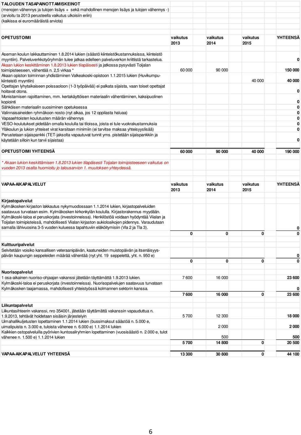 2,5 virkaa * 6 9 15 Akaan opiston toiminnan yhdistäminen Valkeakoski-opistoon 1.1. lukien (Huvikumpukiinteistö myyntiin) 4 4 Opettajan lyhytaikaiseen poissaoloon (1-3 työpäivää) ei palkata sijaista, vaan toiset opettajat hoitavat otona.