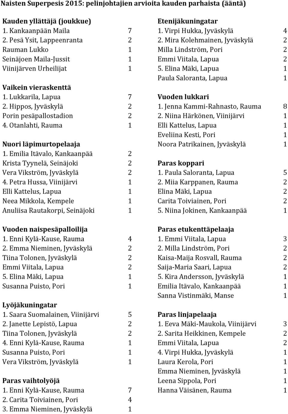 Otanlahti, Rauma 1 Nuori läpimurtopelaaja 1. Emilia Itävalo, Kankaanpää 2 Krista Tyynelä, Seinäjoki 2 Vera Vikström, Jyväskylä 2 4.