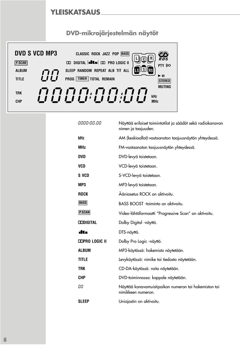 00 Näyttää erilaiset toimintotilat ja säädöt sekä radiokanavan nimen ja taajuuden. khz MHz DVD VCD S VCD MP3 ROCK BASS P.SCAN DIGITAL AM (keskiaallot)-vastaanoton taajuusnäytön yhteydessä.