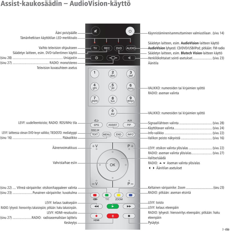 AudioVision-laitteen käyttö AudioVision lyhyesti: CD/DVD/USB/iPod; pitkään: FM-radio Säädetyn laitteen, esim. Blutech Vision-laitteen käyttö Henkilökohtaiset sointi-asetukset.