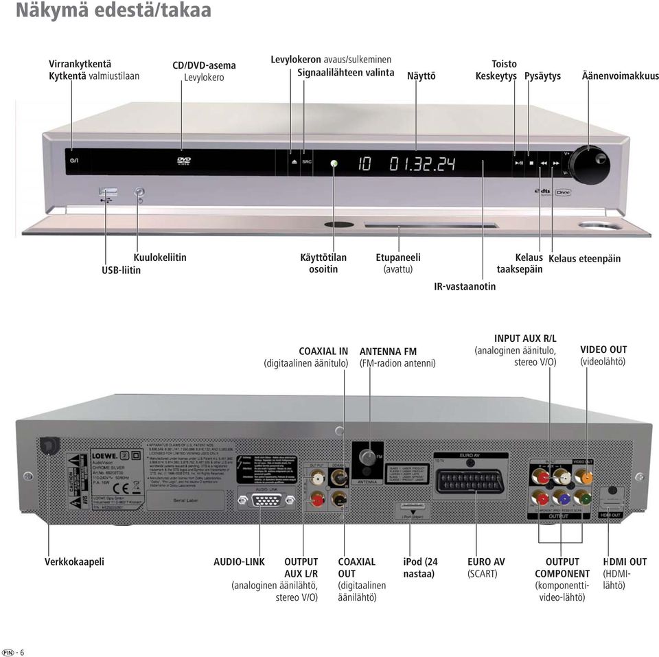 (digitaalinen äänitulo) ANTENNA FM (FM-radion antenni) INPUT AUX R/L (analoginen äänitulo, stereo V/O) VIDEO OUT (videolähtö) Verkkokaapeli AUDIO-LINK OUTPUT AUX