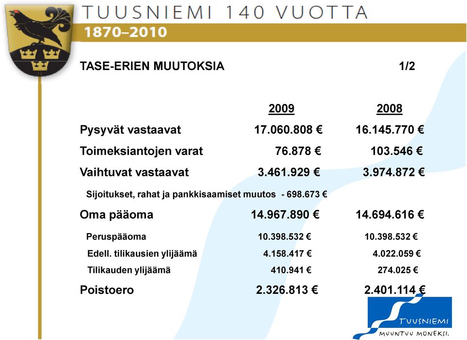 872 Sijoitukset, rahat ja pankkisaamiset muutos - 698.673 Oma pääoma 14.967.890 14.694.