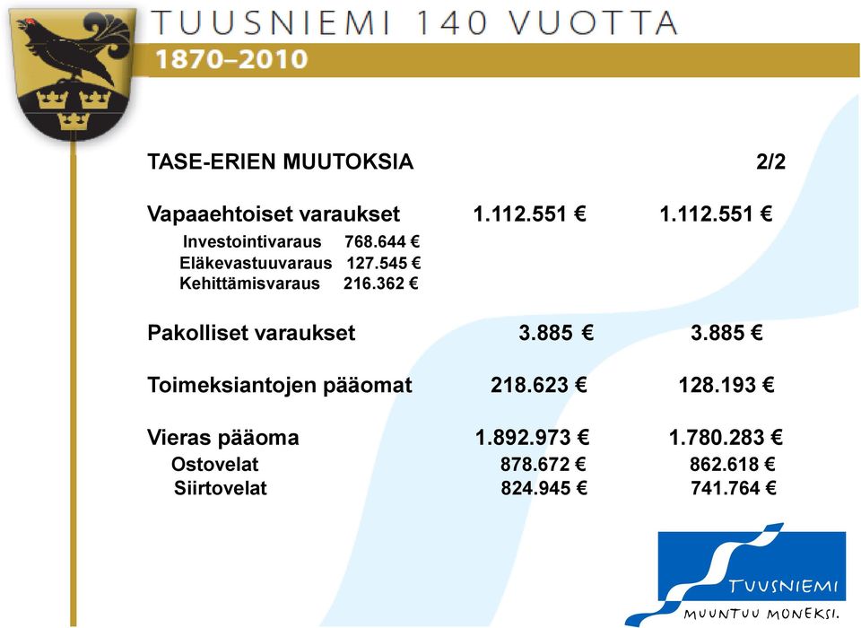 545 Kehittämisvaraus 216.362 Pakolliset varaukset 3.885 3.
