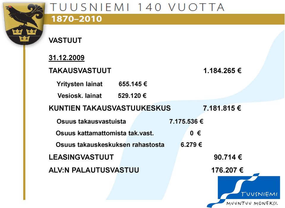 815 Osuus takausvastuista 7.175.536 Osuus kattamattomista tak.vast. 0 Osuus takauskeskuksen rahastosta 6.