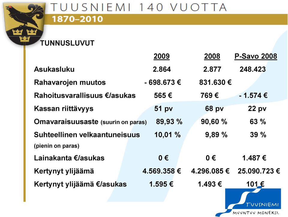 574 Kassan riittävyys 51 pv 68 pv 22 pv Omavaraisuusaste (suurin on paras) 89,93 % 90,60 % 63 %
