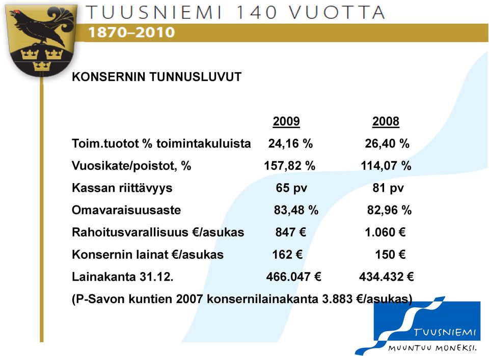 Kassan riittävyys 65 pv 81 pv Omavaraisuusaste 83,48 % 82,96 % Rahoitusvarallisuus