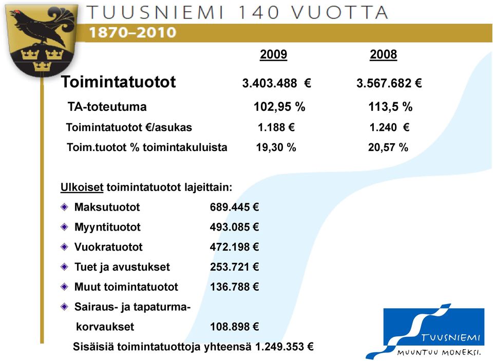 tuotot % toimintakuluista 19,30 % 20,57 % Ulkoiset toimintatuotot lajeittain: Maksutuotot 689.