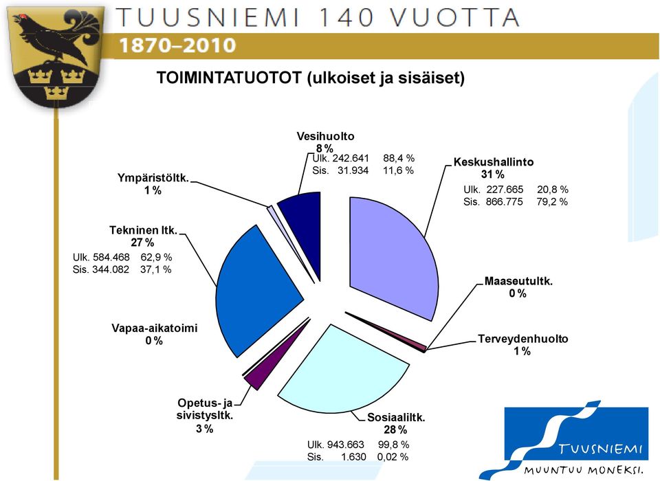 934 11,6 % Keskushallinto 31 % Ulk. 227.665 20,8 % Sis. 866.775 79,2 % Maaseutultk.