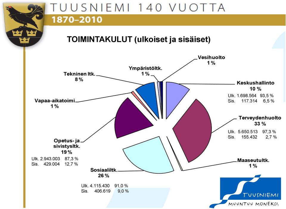 314 6,5 % Opetus- ja sivistysltk. 19 % Ulk. 2.943.003 87,3 % Sis. 429.004 12,7 % Sosiaaliltk.