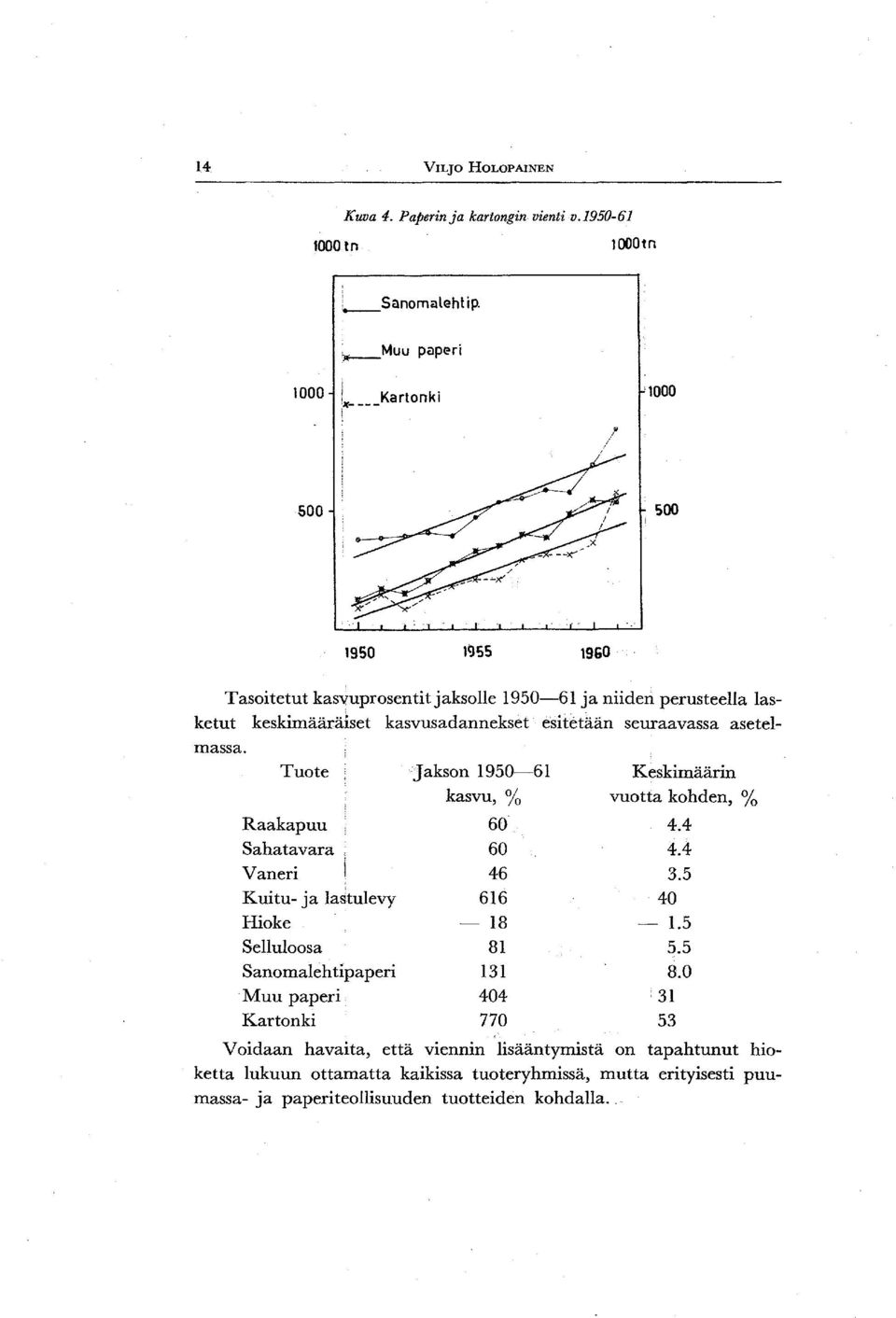 asetelmassa. Tuote Jakson 1950-61 Keskimäärin kasvu, % vuotta kohden, % Raakapuu 60 4.4 Sahatavara 60 4.4 Vaneri 46 3.5 Kuitu- ja lastulevy 616 40 Hioke - 18 l.5 Selluloosa 81 5.