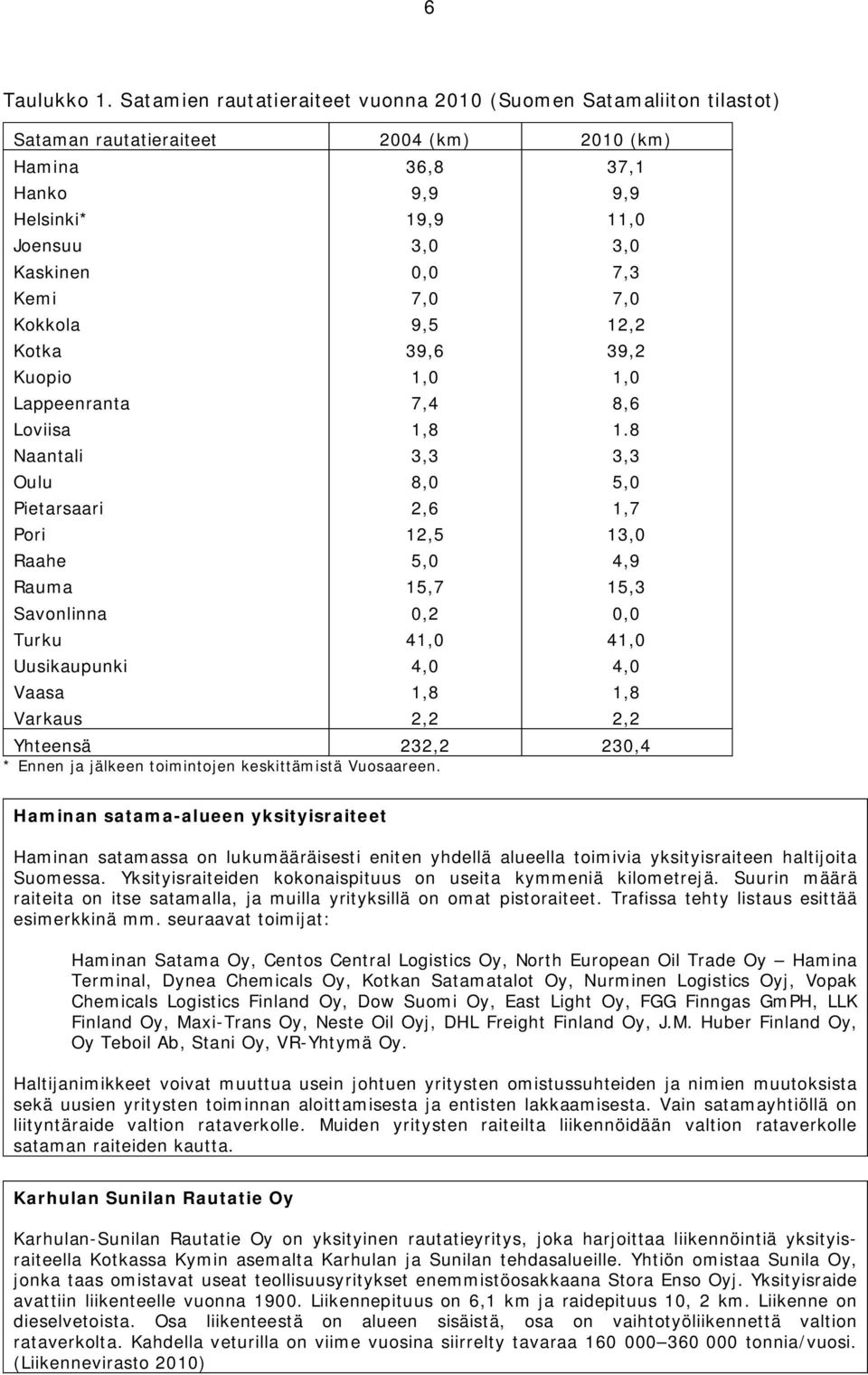 Kemi 7,0 7,0 Kokkola 9,5 12,2 Kotka 39,6 39,2 Kuopio 1,0 1,0 Lappeenranta 7,4 8,6 Loviisa 1,8 1.