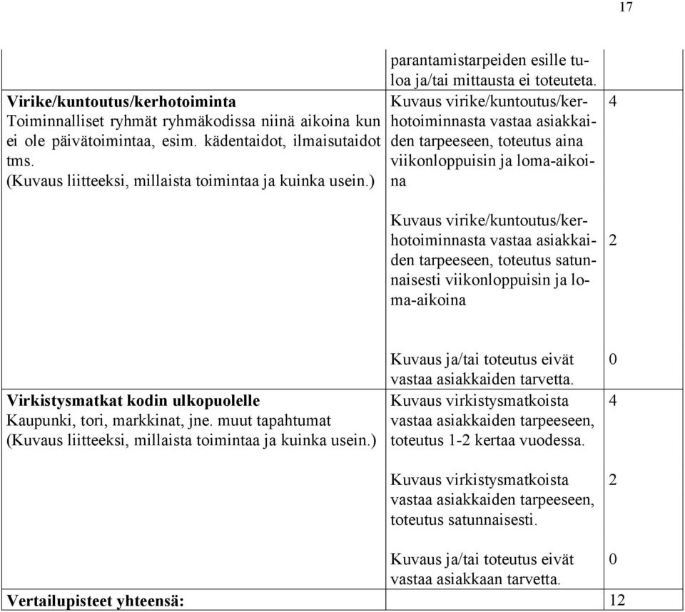 Kuvaus virike/kuntoutus/kerhotoiminnasta vastaa asiakkaiden tarpeeseen, toteutus aina viikonloppuisin ja loma-aikoina Kuvaus virike/kuntoutus/kerhotoiminnasta vastaa asiakkaiden tarpeeseen, toteutus