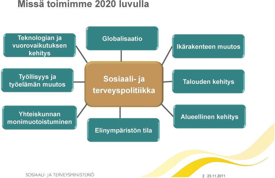 muutos Sosiaali- ja terveyspolitiikka Talouden kehitys