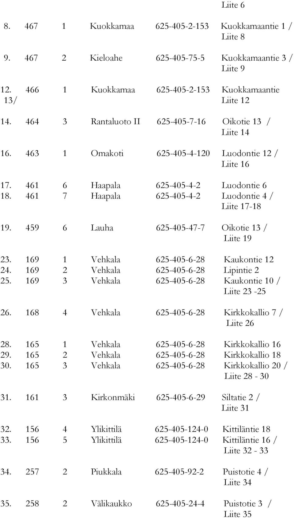 461 7 Haapala 625-405-4-2 Luodontie 4 / Liite 17-18 19. 459 6 Lauha 625-405-47-7 Oikotie 13 / Liite 19 23. 169 1 Vehkala 625-405-6-28 Kaukontie 12 24. 169 2 Vehkala 625-405-6-28 Lipintie 2 25.