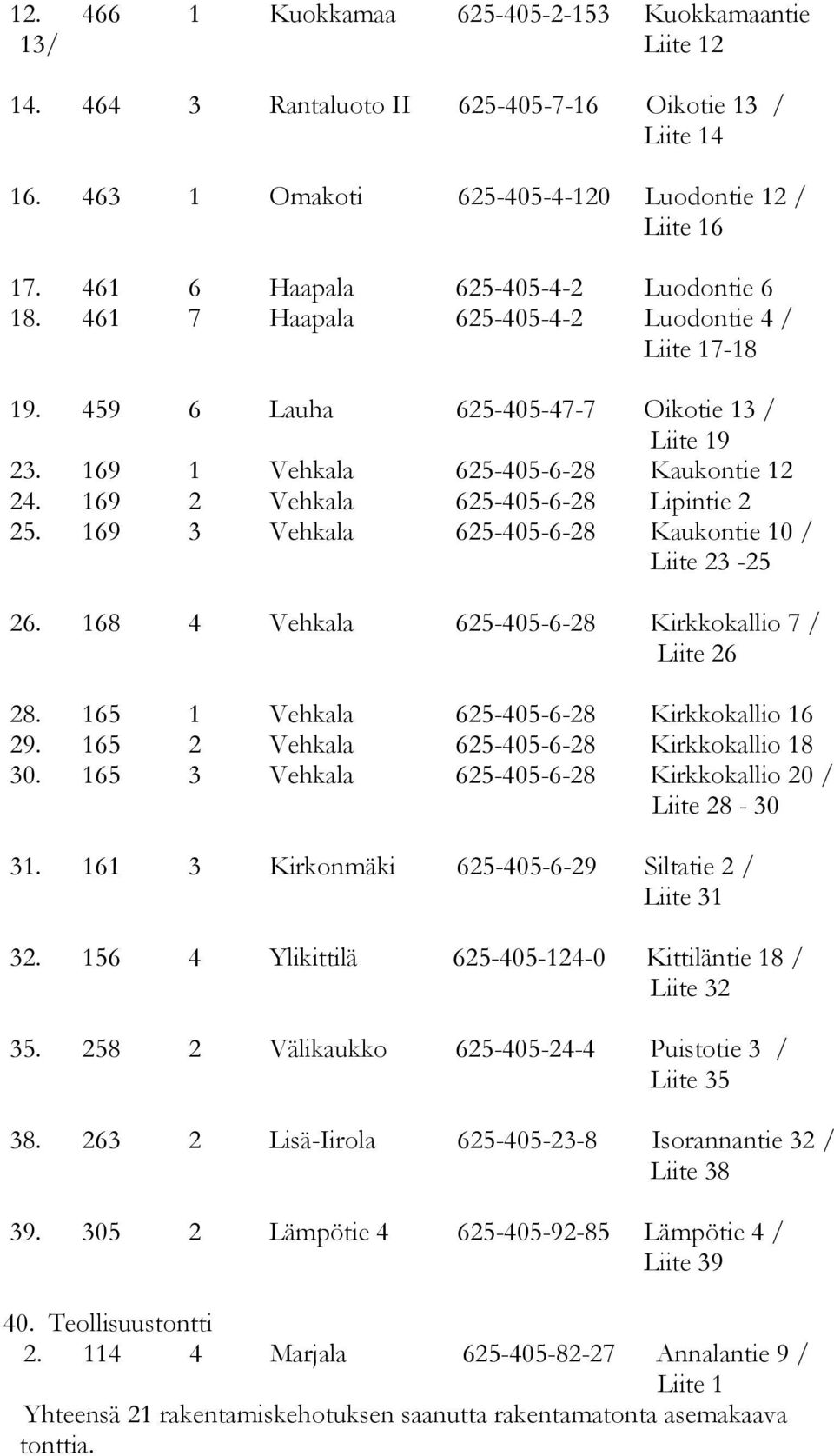 169 2 Vehkala 625-405-6-28 Lipintie 2 25. 169 3 Vehkala 625-405-6-28 Kaukontie 10 / Liite 23-25 26. 168 4 Vehkala 625-405-6-28 Kirkkokallio 7 / Liite 26 28.