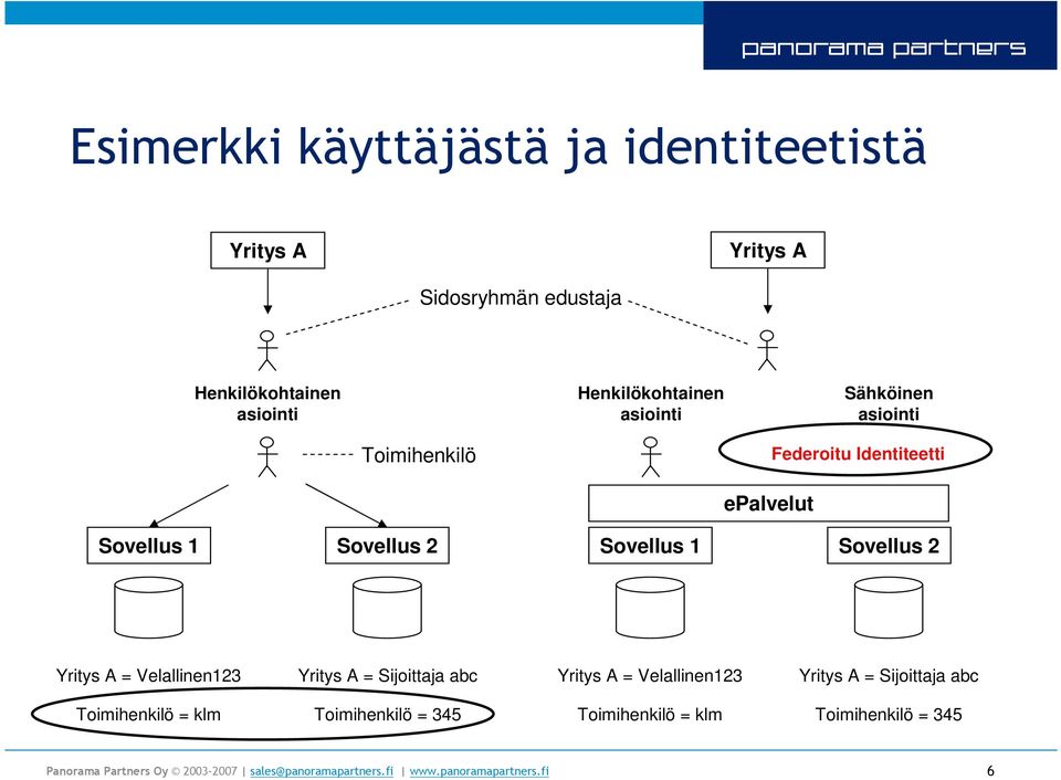 Henkilökohtainen asiointi Sähköinen asiointi Federoitu Identiteetti epalvelut Sovellus 1 Sovellus