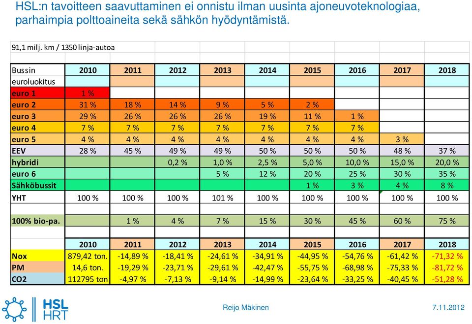 7 % 7 % euro 5 4 % 4 % 4 % 4 % 4 % 4 % 4 % 3 % EEV 28 % 45 % 49 % 49 % 50 % 50 % 50 % 48 % 37 % hybridi 0,2 % 1,0 % 2,5 % 5,0 % 10,0 % 15,0 % 20,0 % euro 6 5 % 12 % 20 % 25 % 30 % 35 % Sähköbussit 1