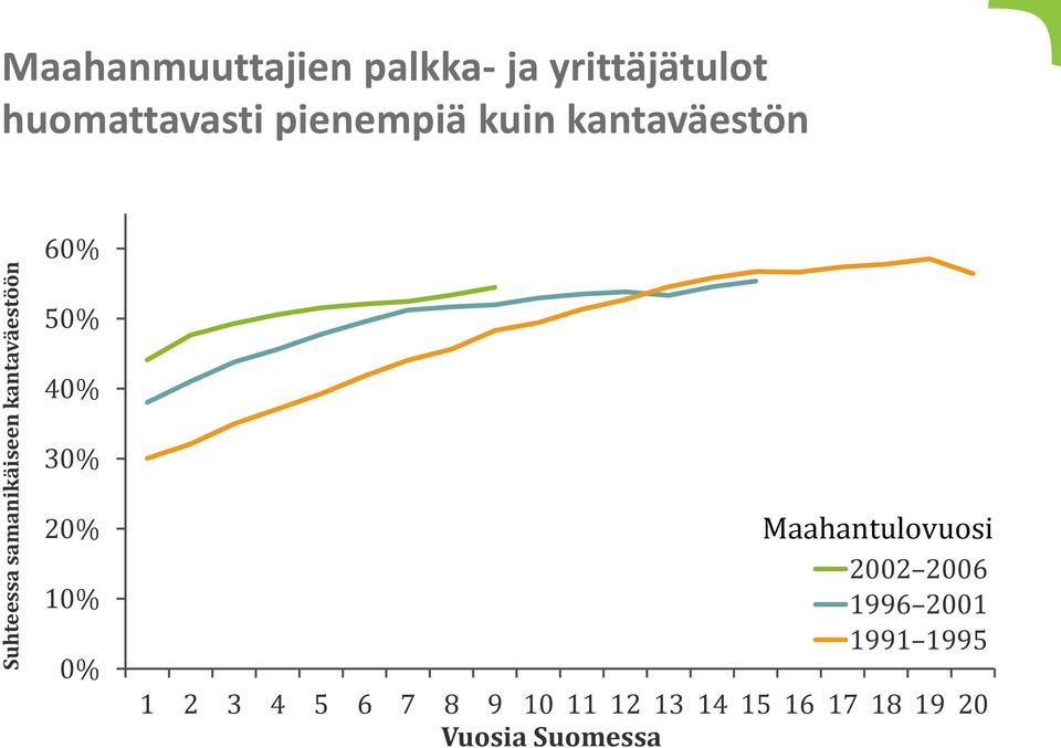 40% 30% 20% 10% 0% Maahantulovuosi 2002 2006 1996 2001 1991 1995