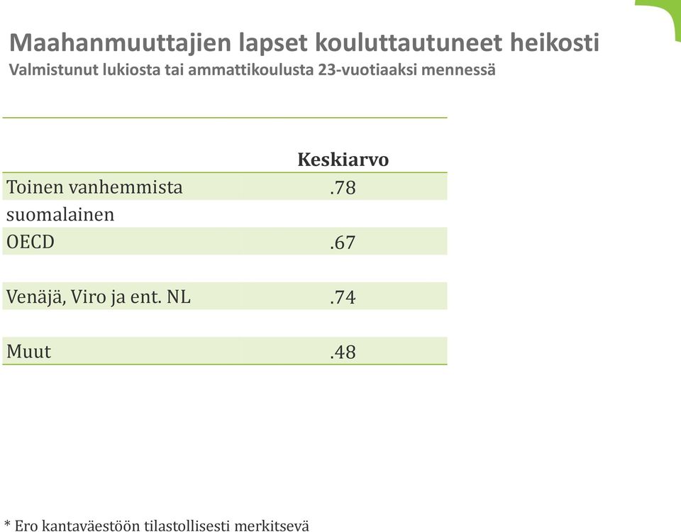 lukiosta tai ammattikoulusta 23-vuotiaaksi mennessä Keskiarvo