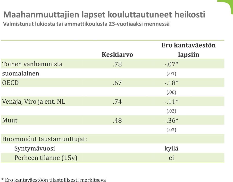 lapsiin Toinen vanhemmista.78 -.07* suomalainen (.01) OECD.67 -.18* (.06) Venäjä, Viro ja ent. NL.