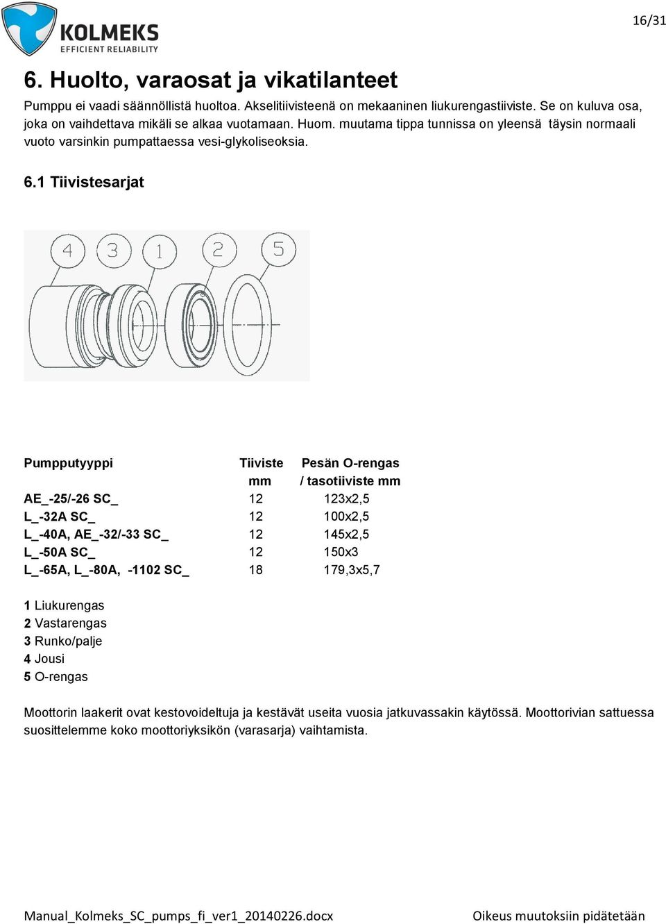 1 Tiivistesarjat Pumpputyyppi Tiiviste Pesän O-rengas mm / tasotiiviste mm AE_-25/-26 SC_ 12 123x2,5 L_-32A SC_ 12 100x2,5 L_-40A, AE_-32/-33 SC_ 12 145x2,5 L_-50A SC_ 12 150x3 L_-65A,