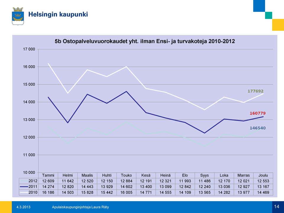 Kesä Heinä Elo Syys Loka Marras Joulu 2012 12 609 11 642 12 520 12 150 12 884 12 191 12 321 11 993 11 486 12 170 12 021 12 553