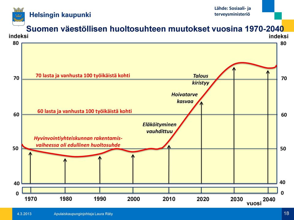 vanhusta 100 työikäistä kohti 60 50 Hyvinvointiyhteiskunnan rakentamisvaiheessa oli edullinen huoltosuhde