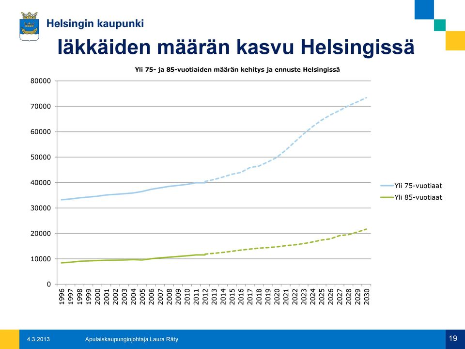 Helsingissä Yli 75- ja 85-vuotiaiden määrän kehitys ja ennuste Helsingissä 80000 70000 60000 50000