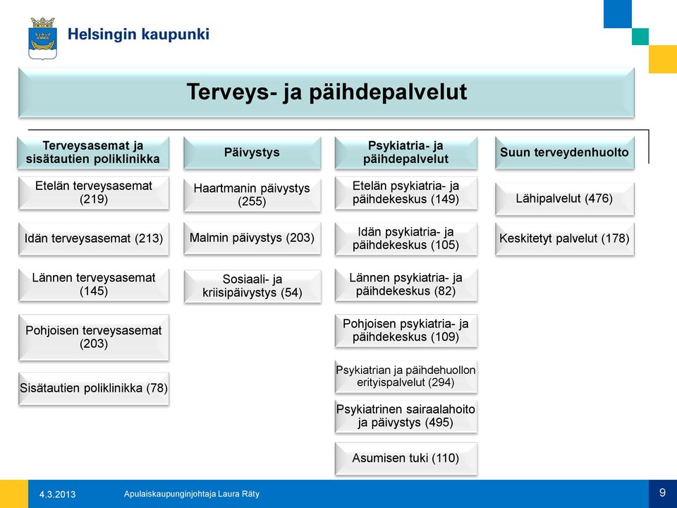 Lännen terveysasemat (145) Sosiaali- ja kriisipäivystys (54) Lännen psykiatria- ja päihdekeskus (82) Pohjoisen terveysasemat (203) Pohjoisen psykiatria- ja päihdekeskus (109)