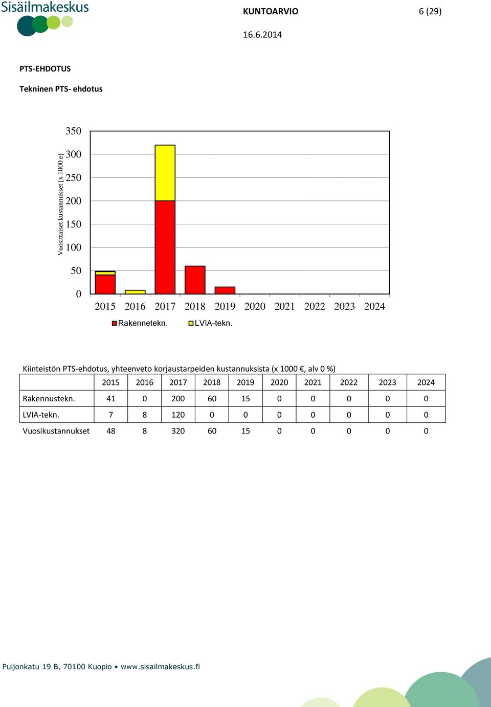 Kiinteistön PTS-ehdotus, yhteenveto korjaustarpeiden kustannuksista (x 1000, alv 0 %) 2015 2016 2017 2018 2019