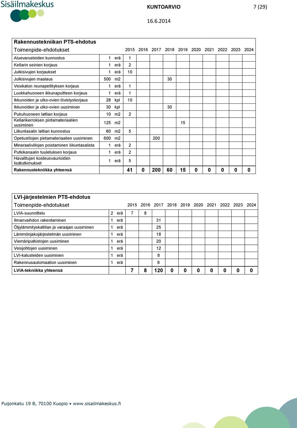 Ikkunoiden ja ulko-ovien uusiminen 30 kpl 30 Pukuhuoneen lattian korjaus 10 m2 2 Kellarikerroksen pintamateriaalien 125 m2 15 uusiminen Liikuntasalin lattian kunnostus 60 m2 5 Opetustilojen