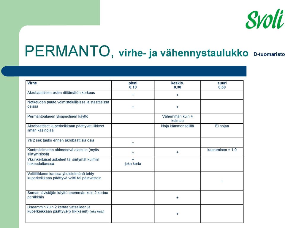 käsinojaa Ei nojaa Yli 2 sek tauko ennen akrobaattisia osia Kontrolloimaton ohimenevä alastulo (myös siirtymisissä) Yksinkertaiset askeleet tai siirtymät kulmiin hakeuduttaessa + + + + joka