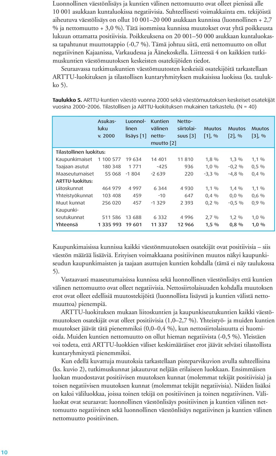 Tätä isommissa kunnissa muutokset ovat yhtä poikkeusta lukuun ottamatta positiivisia. Poikkeuksena on 20 001 50 000 asukkaan kuntaluokassa tapahtunut muuttotappio (-0,7 %).