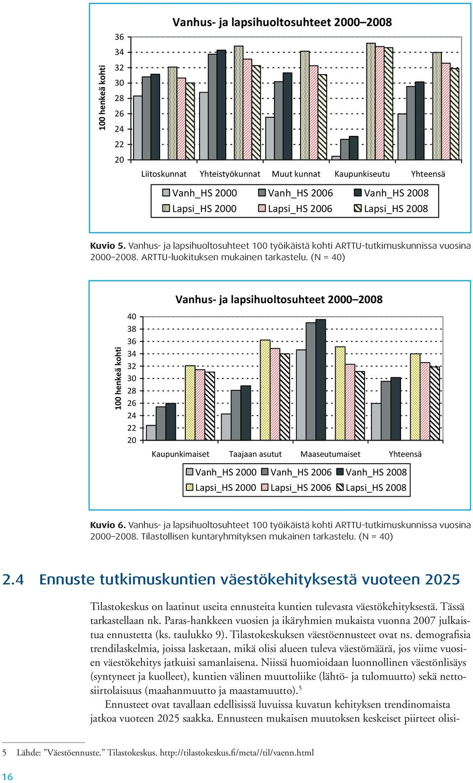 (N = 40) Vanhus- ja lapsihuoltosuhteet 2000 2008 100 henkeä kohti 40 38 36 34 32 30 28 26 24 22 20 Kaupunkimaiset Taajaan asutut Maaseutumaiset Yhteensä Vanh_HS 2000 Vanh_HS 2006 Vanh_HS 2008