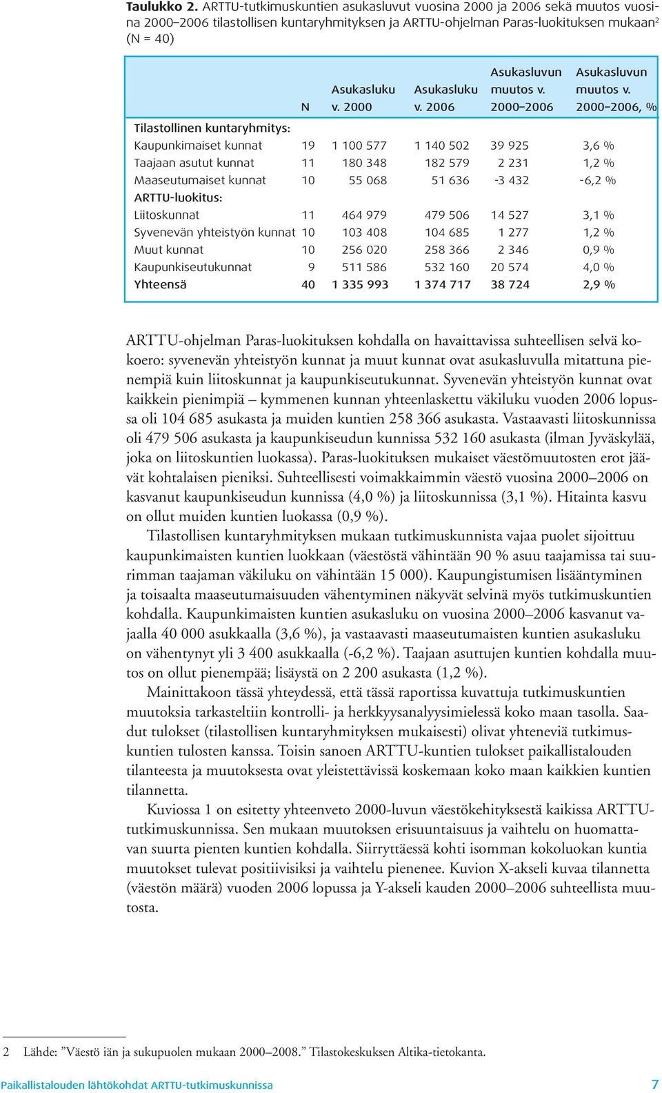 Asukasluku Asukasluku muutos v. muutos v. N v. 2000 v.