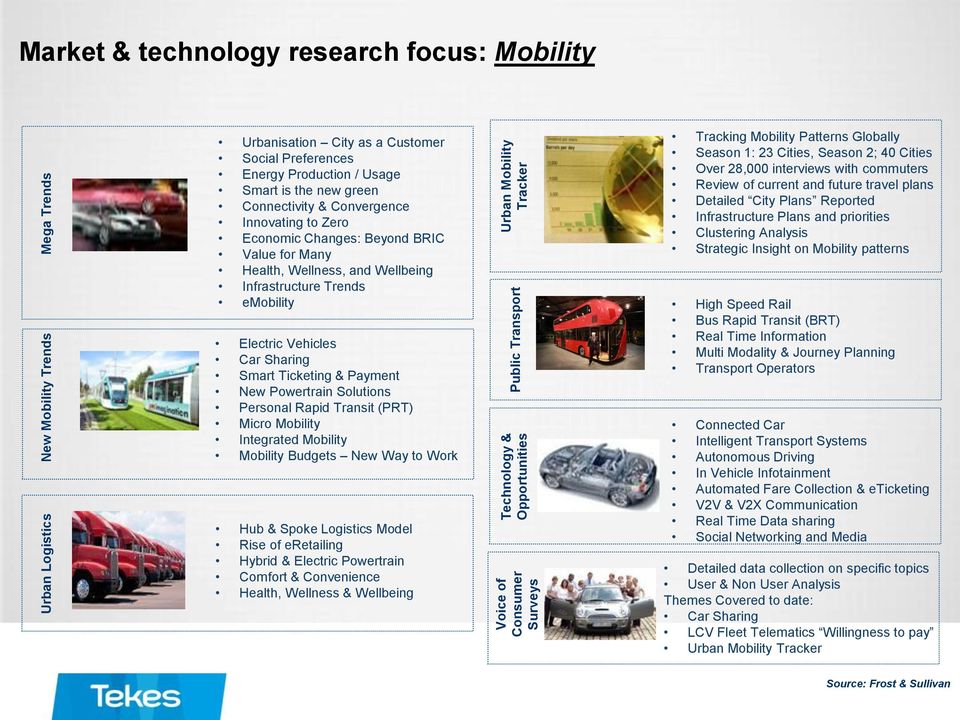 Wellbeing Infrastructure Trends emobility Electric Vehicles Car Sharing Smart Ticketing & Payment New Powertrain Solutions Personal Rapid Transit (PRT) Micro Mobility Integrated Mobility Mobility