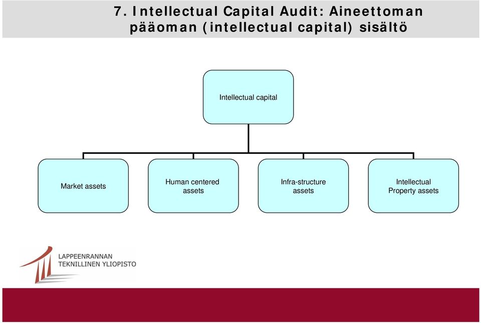 Intellectual capital Market assets Human