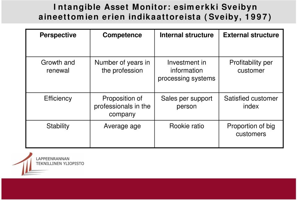 Investment in information processing systems Profitability per customer Efficiency Proposition of professionals