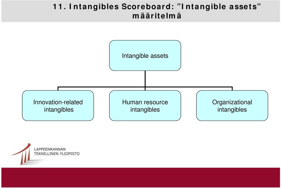 Innovation-related intangibles Human